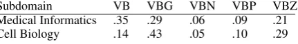 Table 1: Distribution over POS tags for verb “re-strict”, in two subdomains