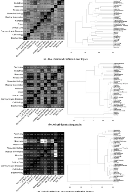 Figure 2: Subdomain variation plotted as heat maps and dendrograms
