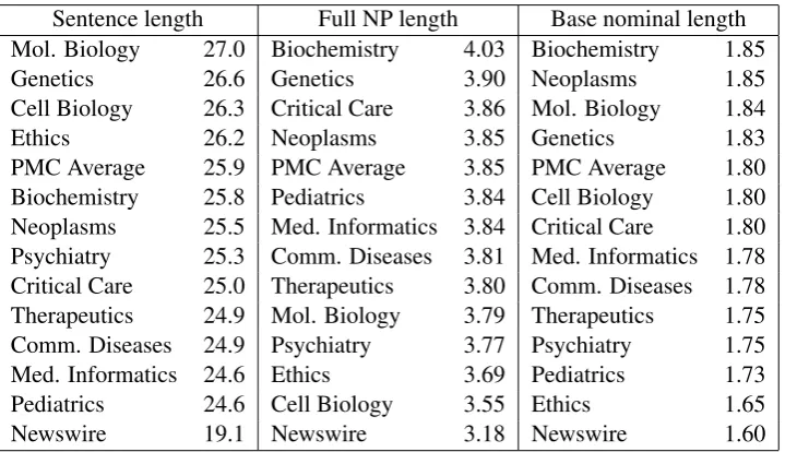 Table 2: Average sentence, NP and base nominal lengths across domains