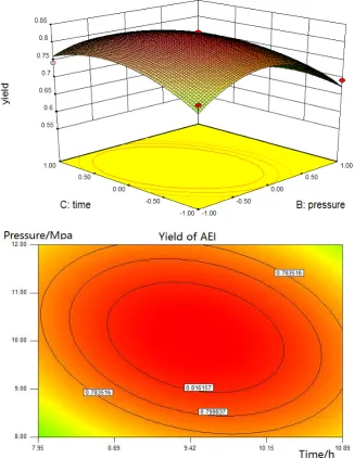 Figure 7. Response surface and contours of CO2 pressure and reaction time. 