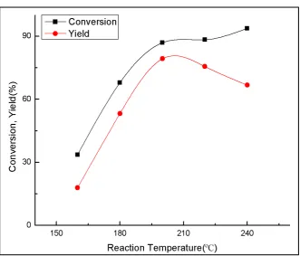 Figure 3. Influence of reaction temperature reaction conditions: P = 8 MPa, t = 10 h. 