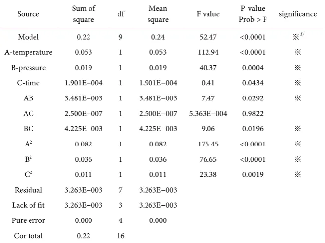 Table 5. Variance analysis of regression model. 