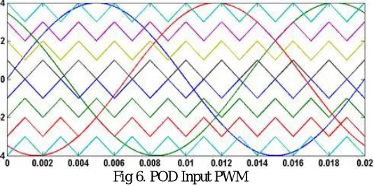 Fig 5. APOD Input PWM Phase Opposition Disposition 