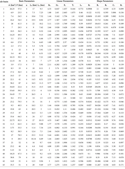 Table 3. Morphometric characteristics of the 43 sub-watersheds. 