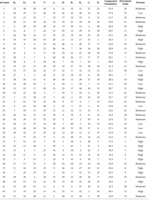 Table 4. Calculation of compound parameters and prioritized ranks based on morphometric analysis