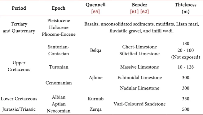 Figure 3. Slope categories of the study area.  Table 1. Lithological units exposed in the Zerqa River Watershed (Based on: 63-64)