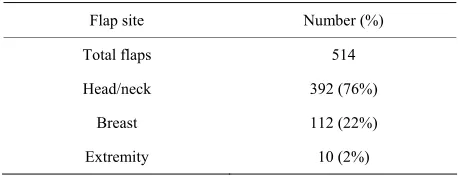 Table 1. Overall flap summary by region. 