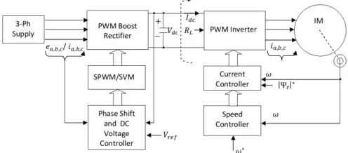 Figure 1: PWM front end rectifier driving induction motor drive 