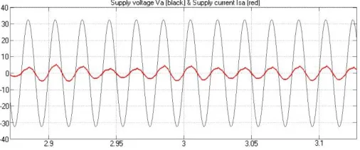 Table 1: Total Harmonic Distortion (THD) of supply phase current 