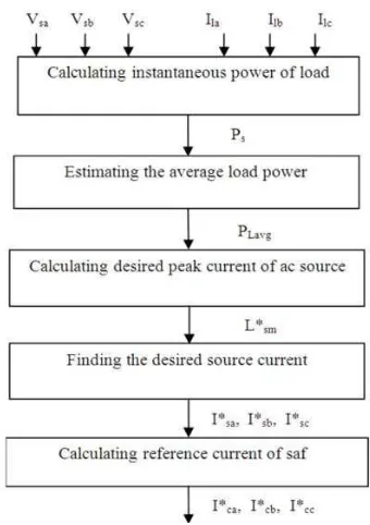 Fig. 2: The flow chart of the control algorithm 