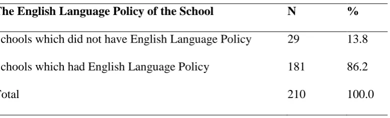 Table 4.1.2: The English Language Policy of the School 