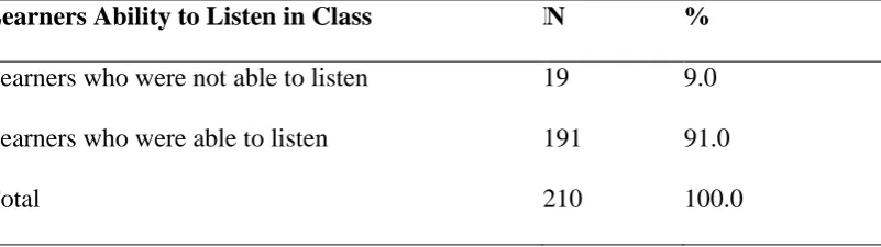 Table 4.1.6: Learners Ability to Listen in Class 