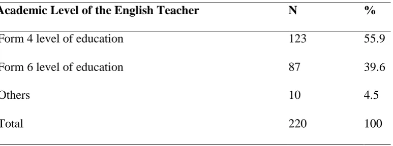 Table 4.2.2: Professional Qualification of the English Teacher 