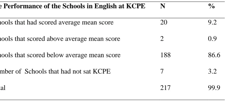 Table 4.3.3: The Performance of the Schools in English at KCPE 