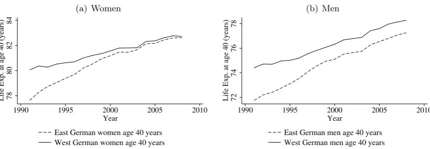 Figure 2: Life expectancy at age 40 years: evolution over time in east and west Germany