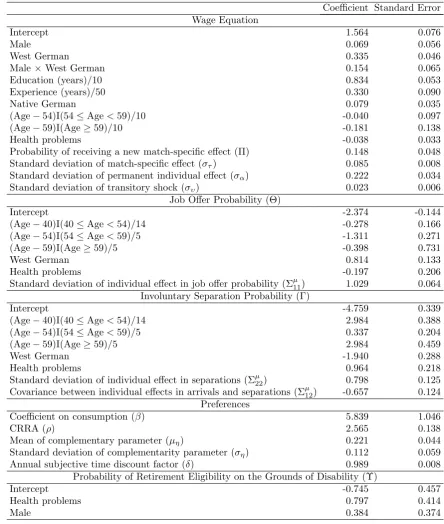 Table 1: Structural parameter estimates