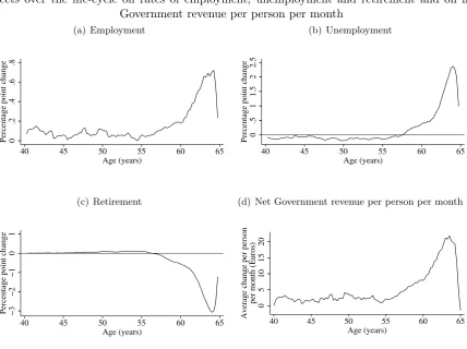 Figure 3: Life expectancy improvement between 1942 and 1982 birth cohorts: