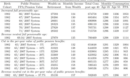 Table 5: Public pension reforms: