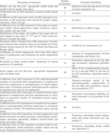 Table 6: Summary of moments