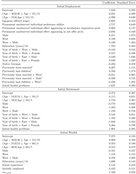 Table 7: Estimates of parameters appearing in the initial conditions