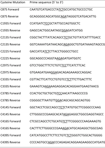 Table 3.1. List of the PCR primers used for single site-directed mutagenesis of cysteine 