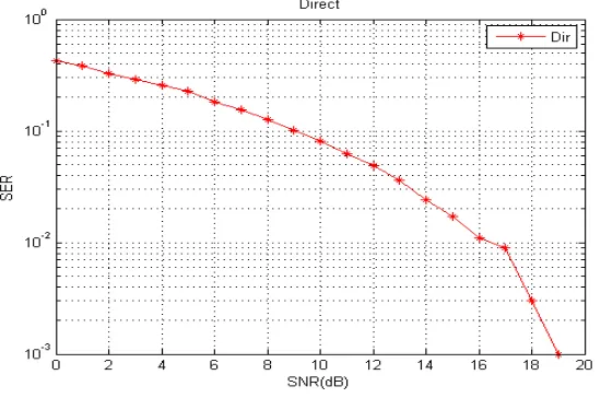 Fig. 2 Direct Transmission of Data 