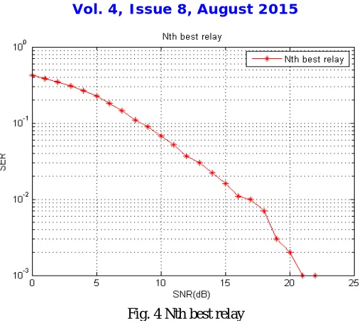 Fig. 5 Outage probability Vs Doppler Spread when N=3 and N=4 