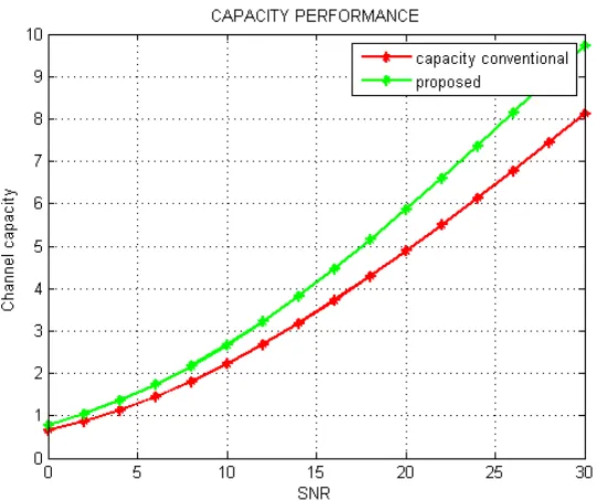 Fig. 6 Channel Capacity Vs SNR