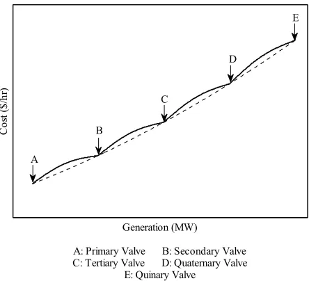 Figure 1. Non-smooth cost function with five valves. 