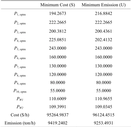 Table 2. The objective functions and the generators outputs for Case 2. 
