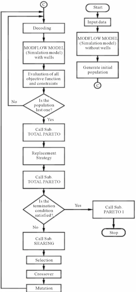 Figure 4. Flowchart of the mu ti-objective genetic algorithm. l 