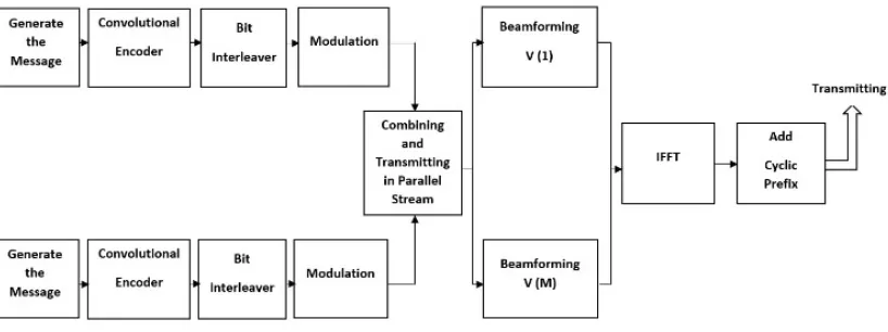 Fig. 1: Bit Interleaved Coded Multiple Beamforming with Subcarrier Grouping transmitter side  