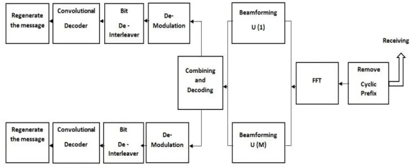 Fig. 2: Bit Interleaved Coded Multiple Beamforming with Subcarrier Grouping receiver side 