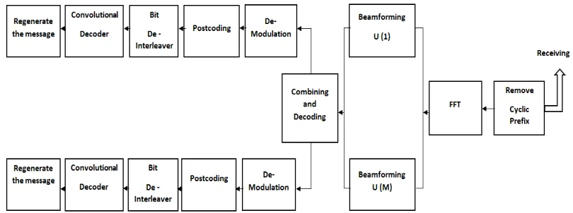 Fig.3: BICMB-OFDM_SG with precoding transmitter side  
