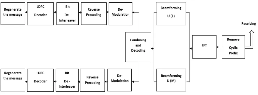 Fig.5: Improved BICMB-OFDM-SG transmitter side  