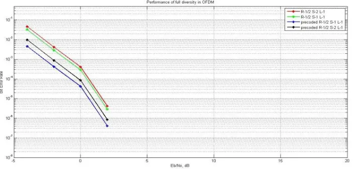 Figure 3 and 4 shows the BICMB-OFDM-SG with precoding transmitting side and receiving side