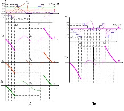 Figure  6. Output voltage and current ripple in a switching period. (a) For sector ,      2π/7 ≤ θ ≤ 3π/7; and (b) for sector , 3π/7 ≤ θ ≤ π/2