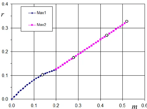 Figure 8. Maximum of the normalized peak-to-peak current ripple amplitude as function  of modulation index