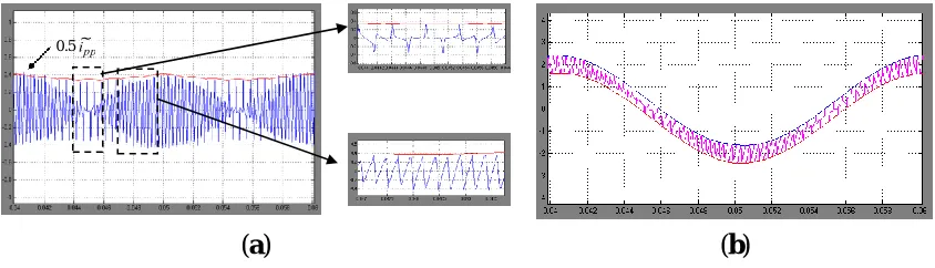 Figure 9. (a) Current ripple for m = 1/7. Simulation results (blue) and evaluated peak-to-peak amplitude (red envelope) for one fundamental period, with details; (b) instantaneous output current with calculated ripple envelopes (red and blue traces)