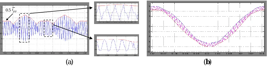 Figure 10. (a) Current ripple for m = 2/7. Simulation results (blue) and evaluated peak-to-peak amplitude (red envelope) for one fundamental period, with details; (b) instantaneous output current with calculated ripple envelopes (red and blue traces)