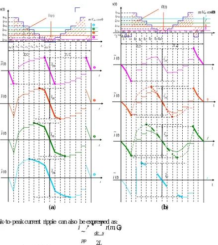 Figure  5. Output voltage and current ripple in a switching period. (a) For sector ,           0 ≤ θ ≤ π/7; and (b) for sector , π/7 ≤ θ ≤ 2π/7