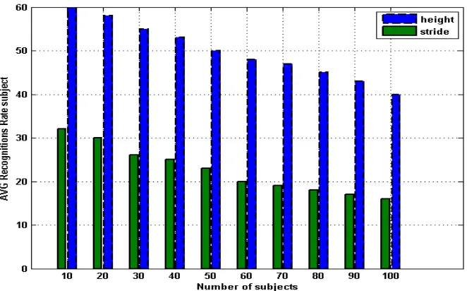 Fig.4  height and stride’s length recognition rate bar chart 