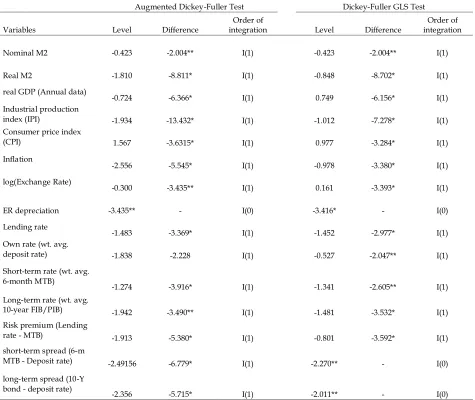 Table A2: Unit Root test 