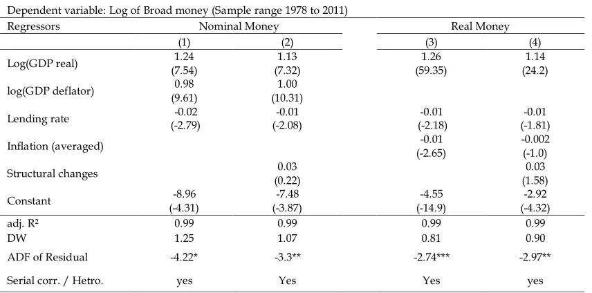 Table B2: Error Correction Models of Broad Money (based on annual data sample: 1973- 2011) D(Log(M2) D(Log(real M2) 