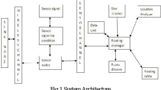 Fig 1.System Architecture  