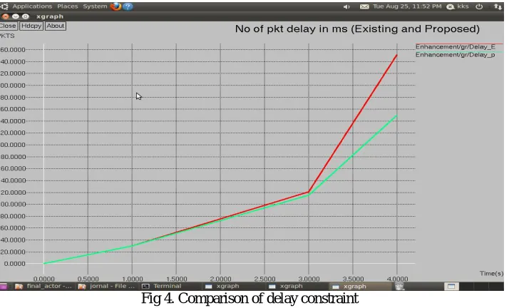 Fig 4. Comparison of delay constraint  