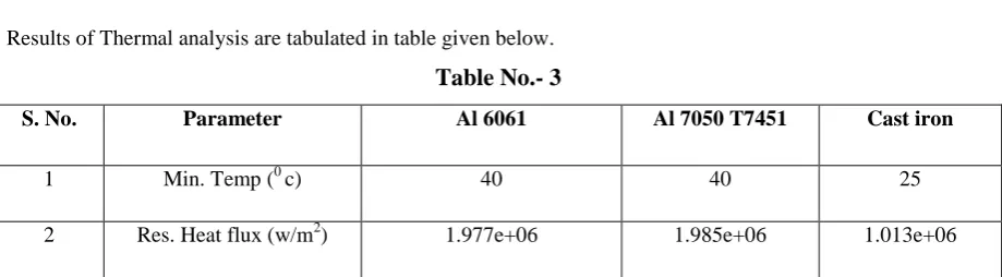 Table No.- 3 