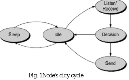 Fig. 1Node's duty cycle 