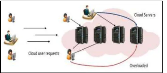 Figure 1 : Service Allocation in Unmanaged Environment 