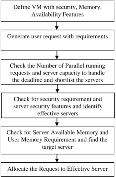 Figure 2 shows the user side requirements and its map to the characteristics of the cloud server